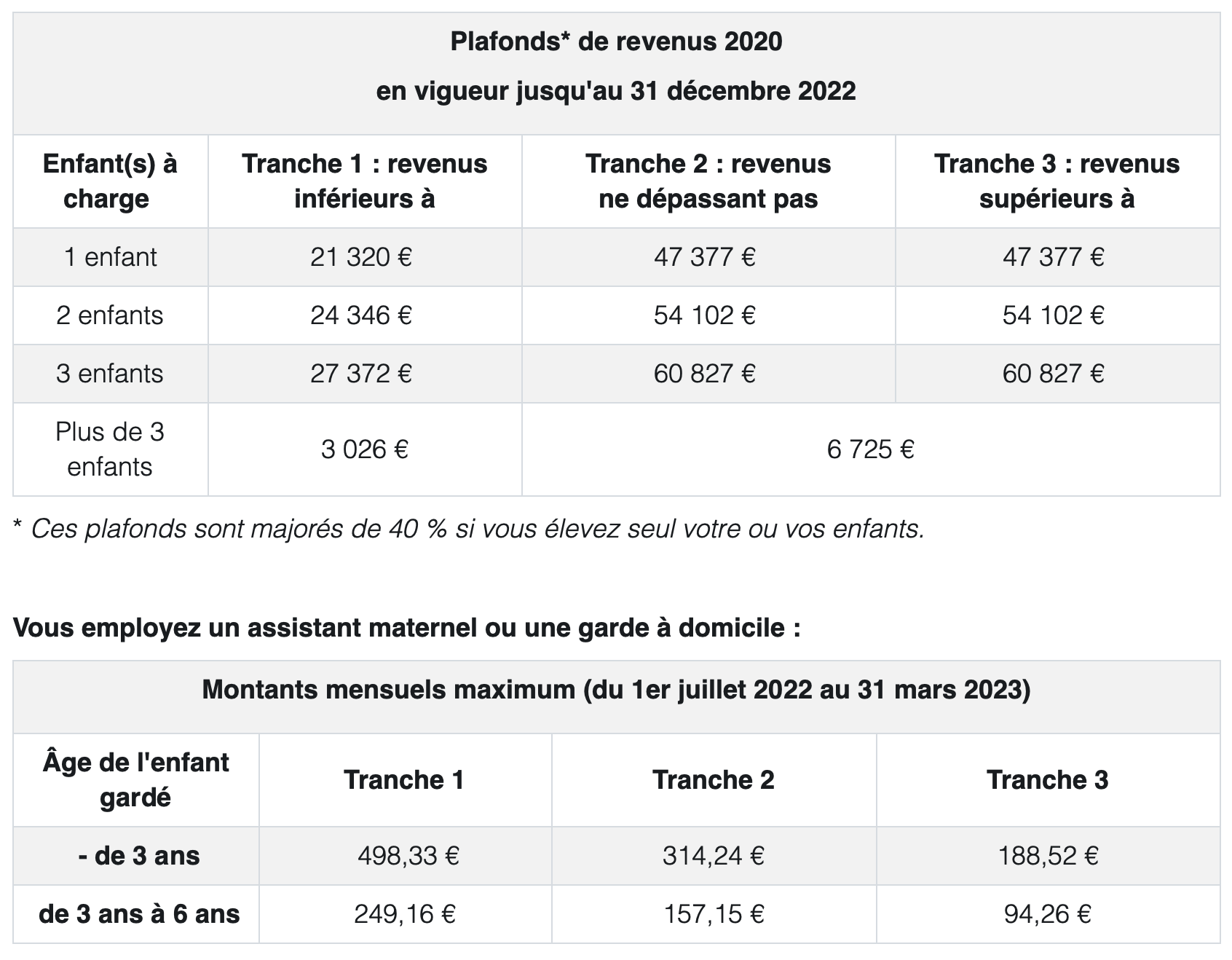 Les aides de la CAF
