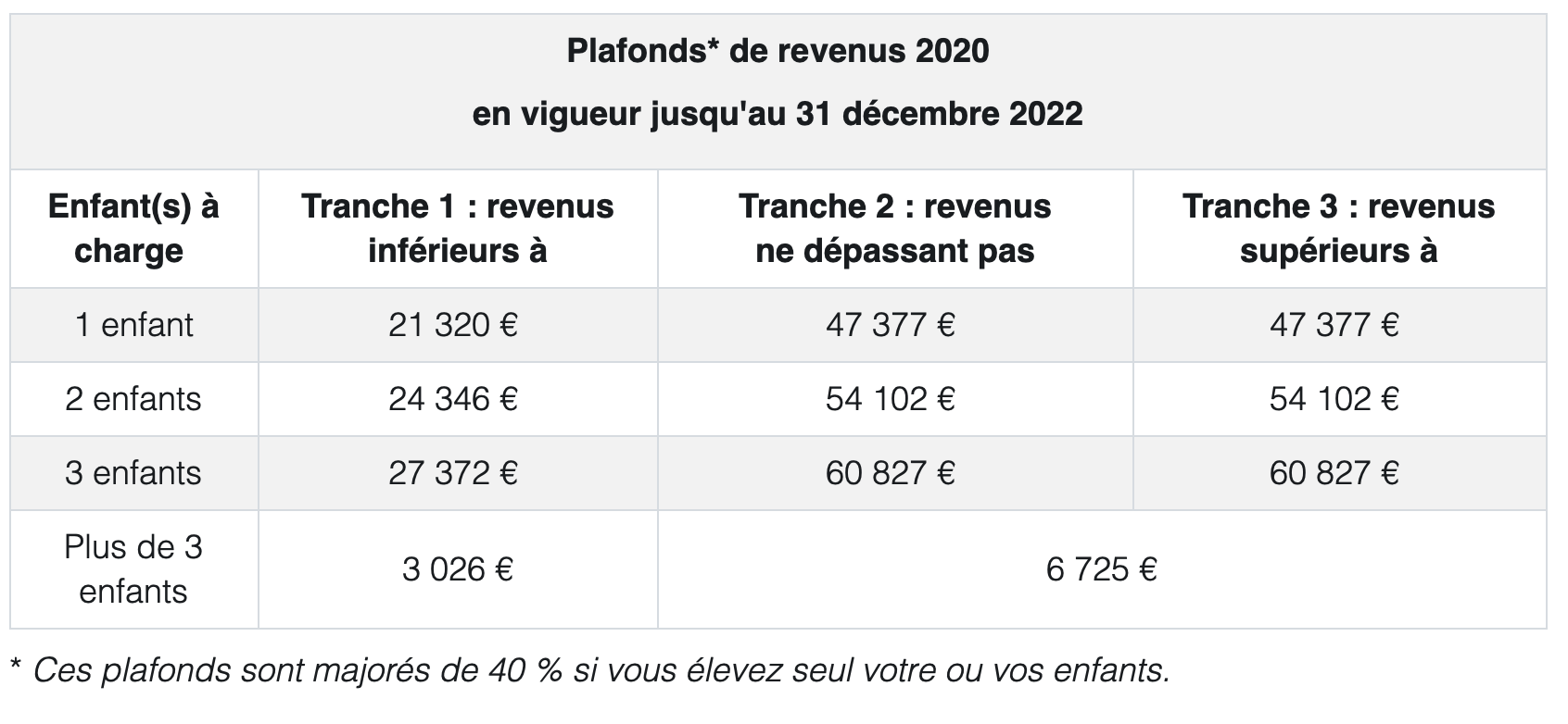 PAJE Plafond de revenu 2020