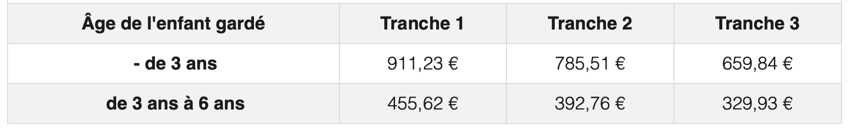 Tableau tranche d'age de l'enfant gardé