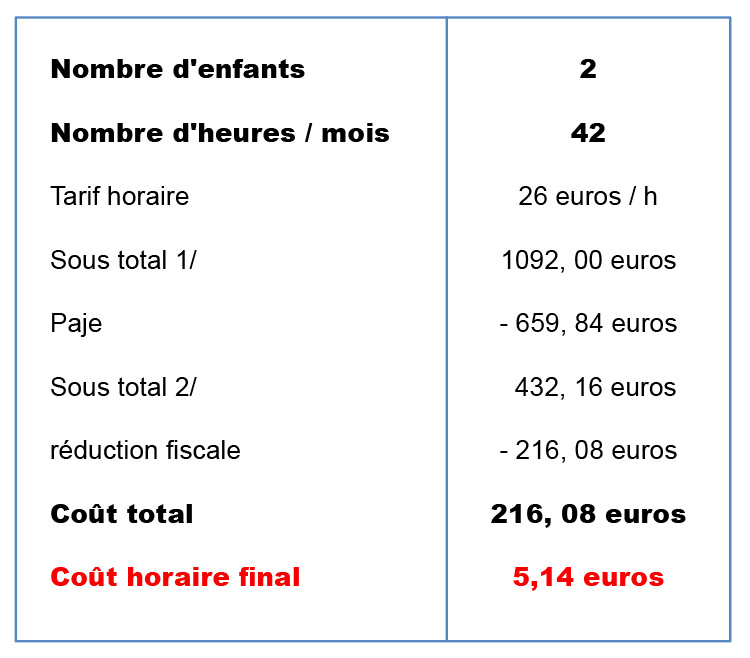 exemple du coût final d’une garde d'environ 10h/semaine pour 2 enfants